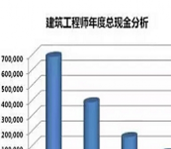 2017年建筑行业各专业全职薪资排行榜