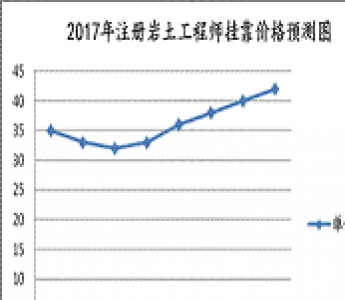 2017年岩土工程师挂靠价格预测分析